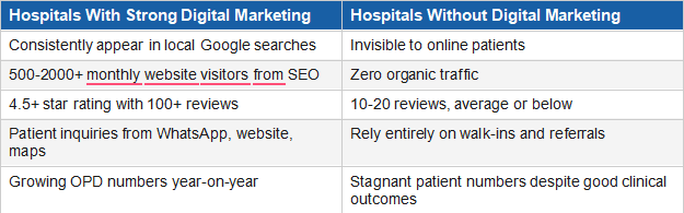 Hospital with Digital Marketing vs Without Digital Marketing